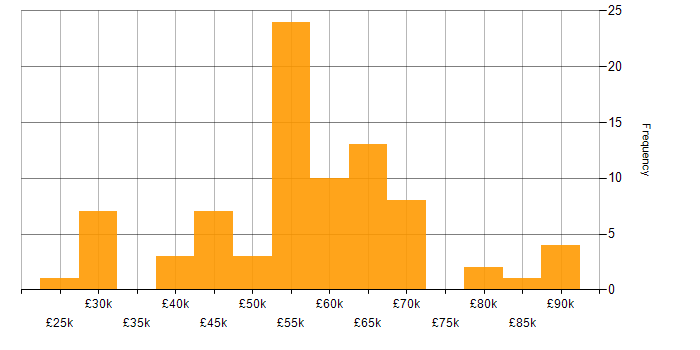 Agile Project Management salary histogram for jobs with a WFH option