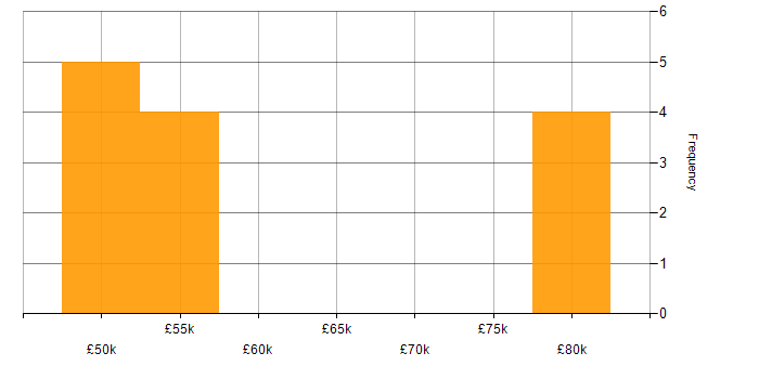 Salary histogram for Agile Project Management in Yorkshire