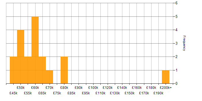 Salary histogram for Agile Project Manager in England