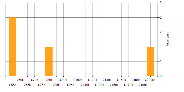 Salary histogram for Agile Project Manager in London