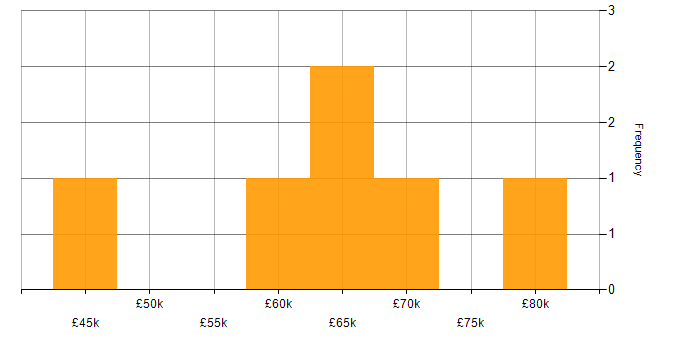 Salary histogram for Agile Project Manager in the South East