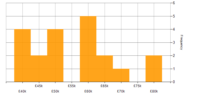 Salary histogram for Agile Project Manager in the UK excluding London