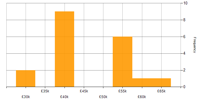 Salary histogram for Agile Testing in England