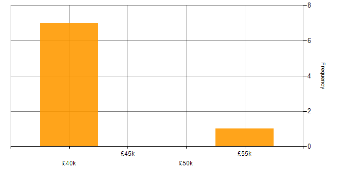Salary histogram for Agile Testing in the Midlands