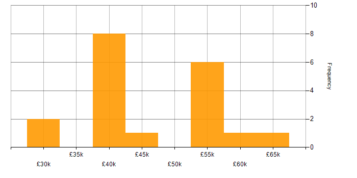 Salary histogram for Agile Testing in the UK