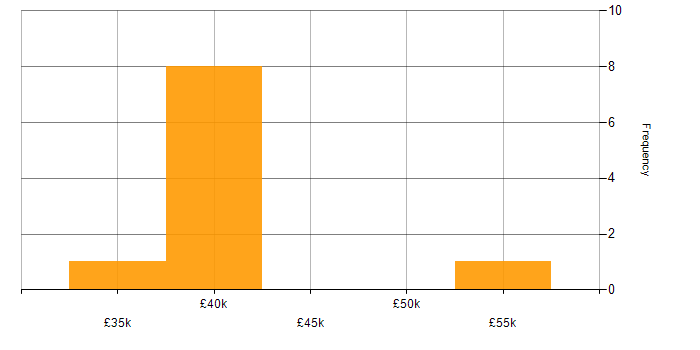 Salary histogram for Agile Testing in the West Midlands