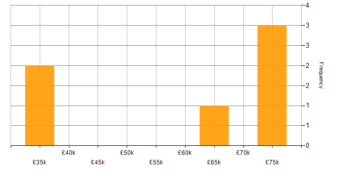 Salary histogram for Agriculture in Cambridgeshire