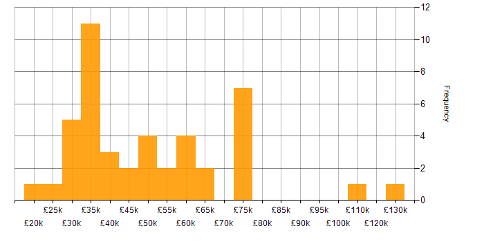 Salary histogram for Agriculture in England