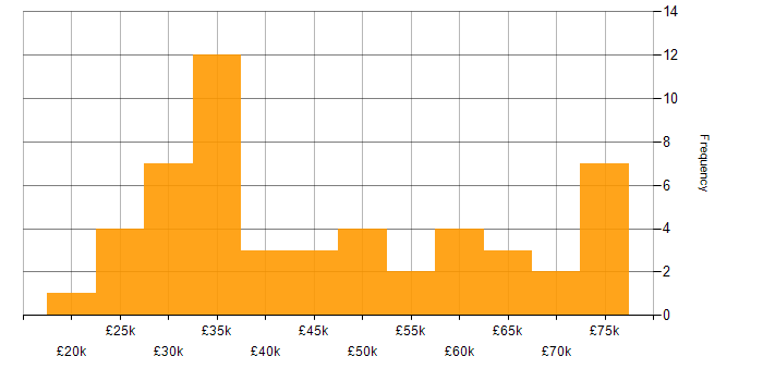 Salary histogram for Agriculture in the UK excluding London