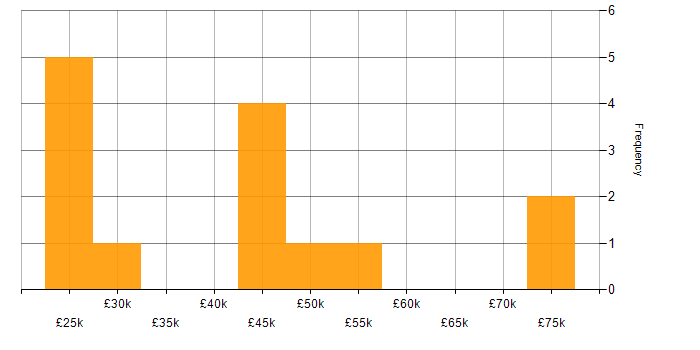 Salary histogram for Ahrefs in the UK