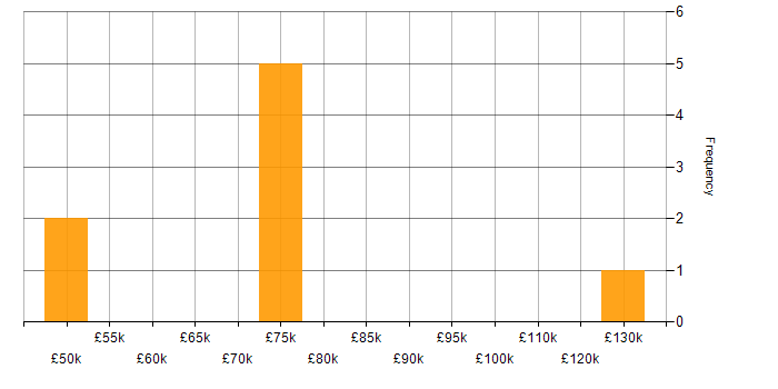 Salary histogram for AIOps in the UK
