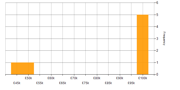 Salary histogram for AirWatch in the City of London