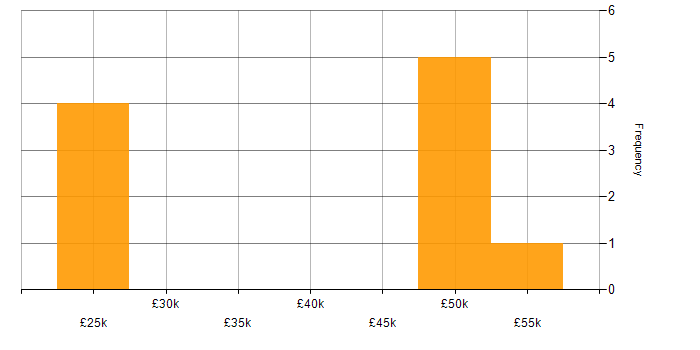 Salary histogram for AirWatch in the West Midlands