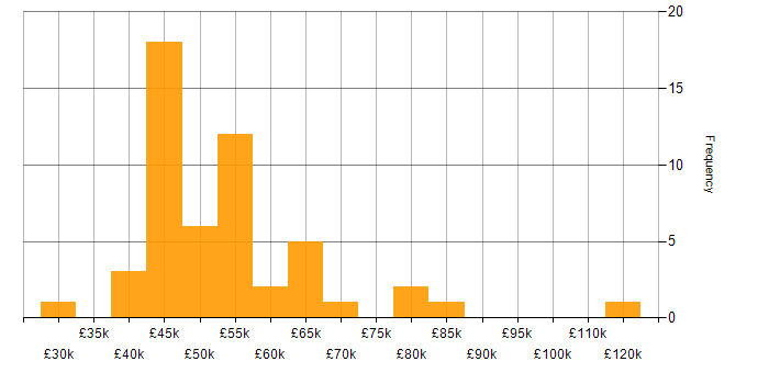 Salary histogram for AIX in England