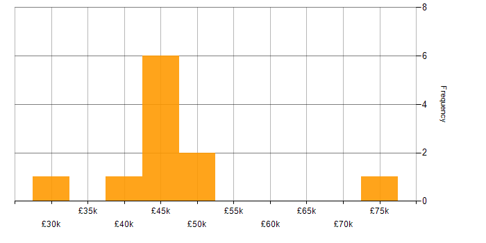 Salary histogram for AIX in the North of England