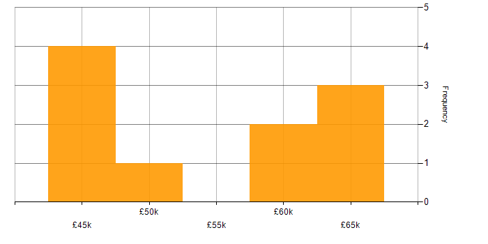 Salary histogram for AIX in the South East