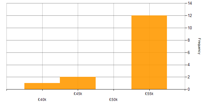 Salary histogram for AIX in the South West