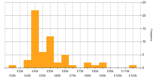 Salary histogram for AIX in the UK