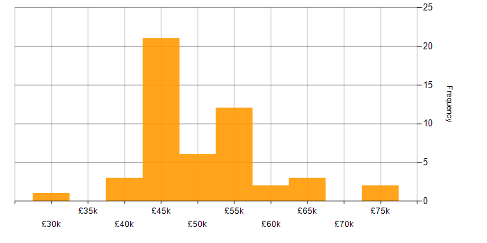Salary histogram for AIX in the UK excluding London