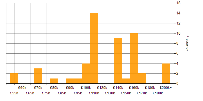 Salary histogram for Algorithmic Trading in London