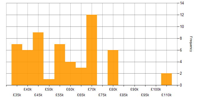 Salary histogram for Algorithms in Berkshire