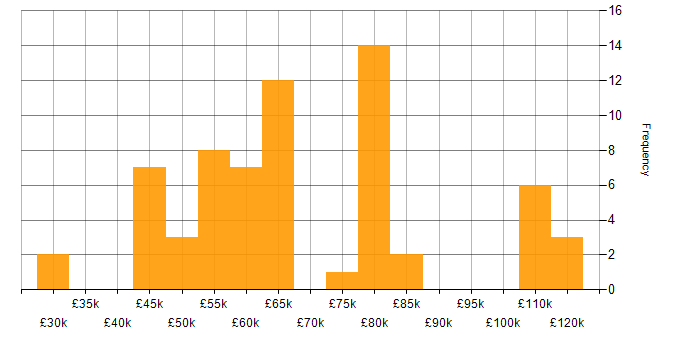 Salary histogram for Algorithms in Cambridgeshire