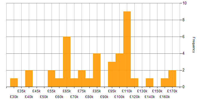 Salary histogram for Algorithms in Central London