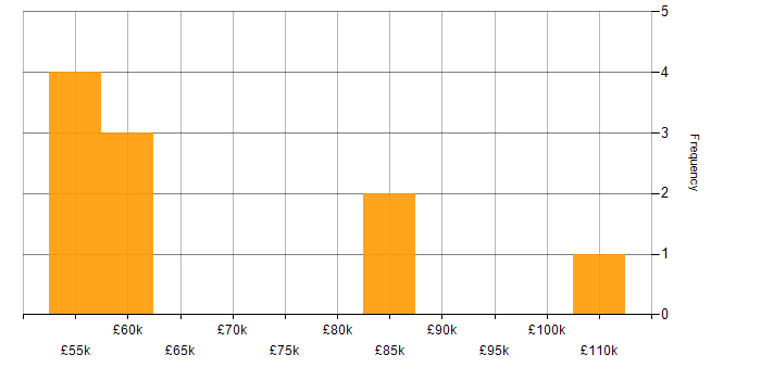 Salary histogram for Algorithms in Cheshire
