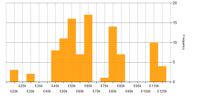 Salary histogram for Algorithms in the East of England