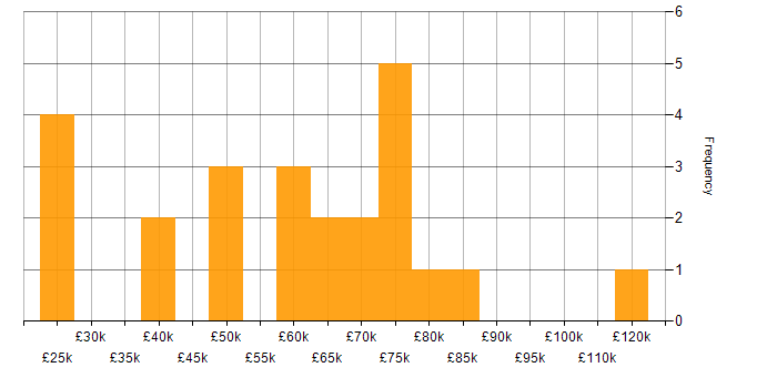 Salary histogram for Algorithms in Manchester