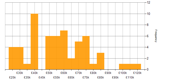 Salary histogram for Algorithms in the North of England