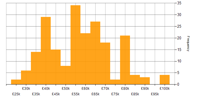 Salary histogram for Algorithms in the South East