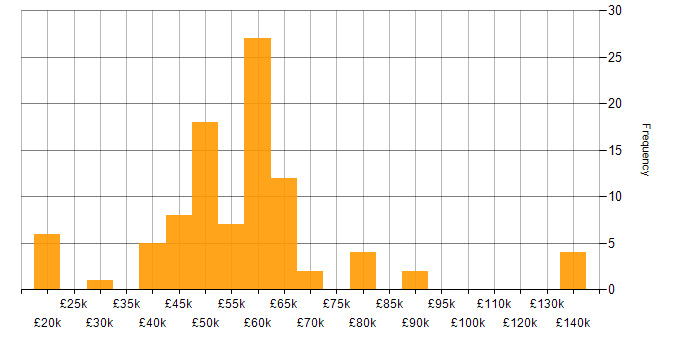 Salary histogram for Algorithms in the South West