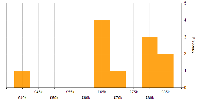 Salary histogram for Algorithms in Southampton