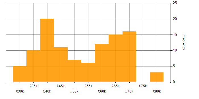 Salary histogram for Algorithms in the Thames Valley