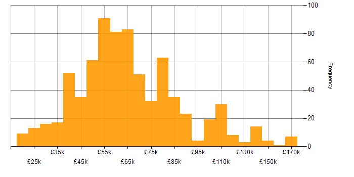 Salary histogram for Algorithms in the UK