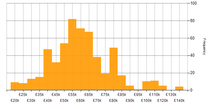 Salary histogram for Algorithms in the UK excluding London