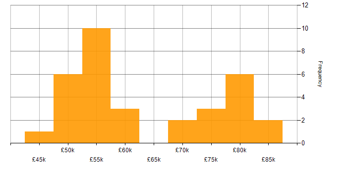 Salary histogram for Algorithms in the West Midlands