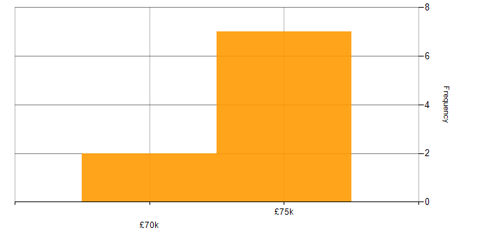 Salary histogram for AlienVault in England