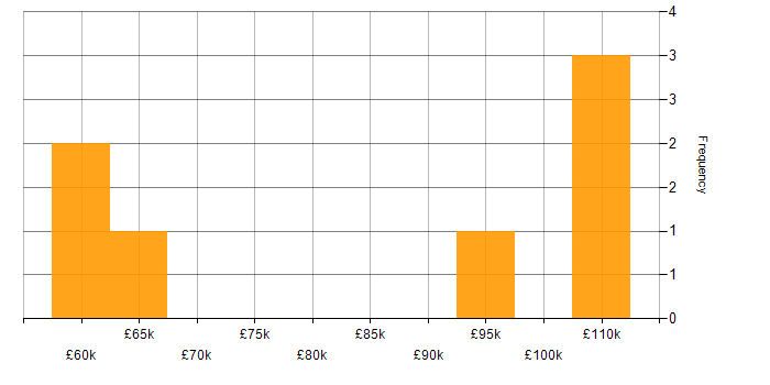 Salary histogram for Alteryx in the City of London