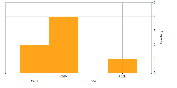 Salary histogram for Alteryx in the South East
