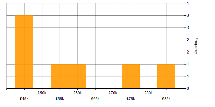 Salary histogram for Amazon Athena in the UK excluding London