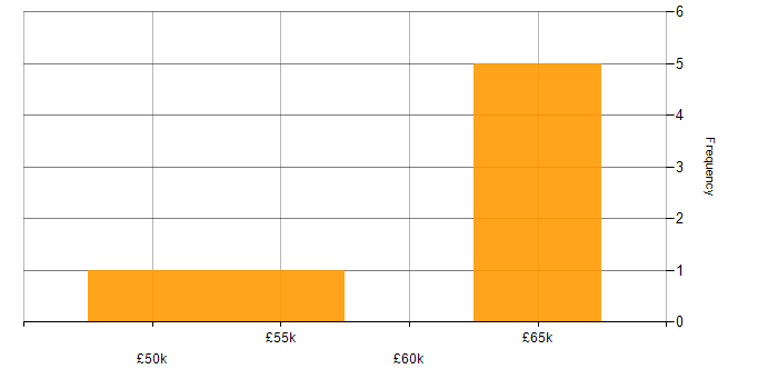 Salary histogram for Amazon Aurora in the North of England