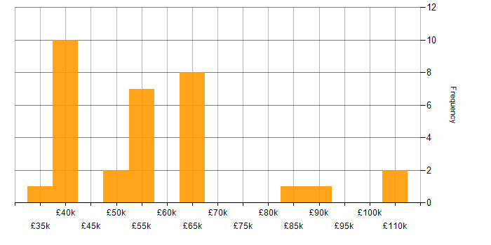 Salary histogram for Amazon Aurora in the UK excluding London
