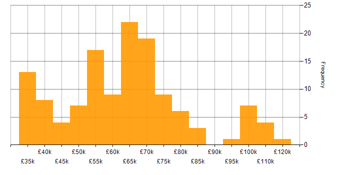 Salary histogram for Amazon CloudWatch in England