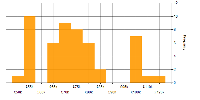 Salary histogram for Amazon CloudWatch in London