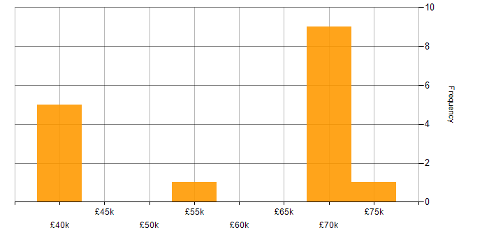 Salary histogram for Amazon CloudWatch in the Midlands