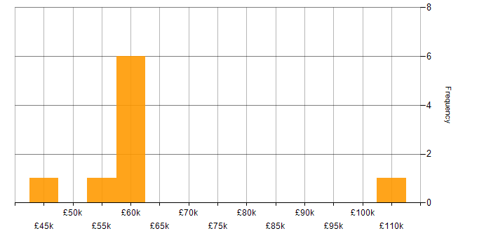 Salary histogram for Amazon CloudWatch in the North West