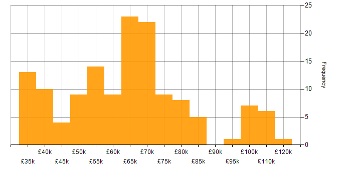 Salary histogram for Amazon CloudWatch in the UK