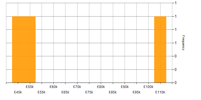 Salary histogram for Amazon CloudWatch in Yorkshire